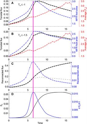 Formation of Magnetic Flux Rope During Solar Eruption. I. Evolution of Toroidal Flux and Reconnection Flux